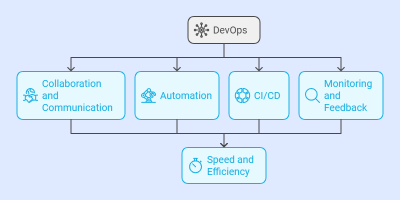 what is devops